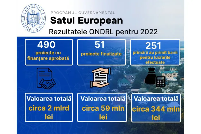 В программе «Европейское село» реализовали проекты почти на 3 млн леев