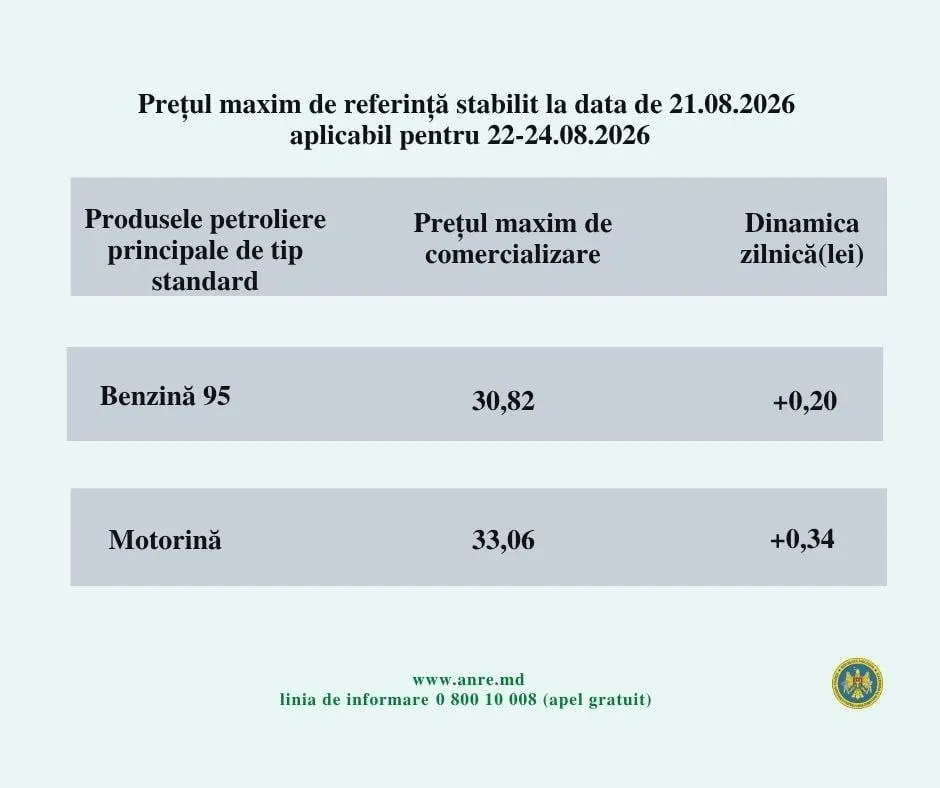 Prețul motorinei va depăși 33 de lei pe litru, iar benzina se apropie de pragul de 31 de lei