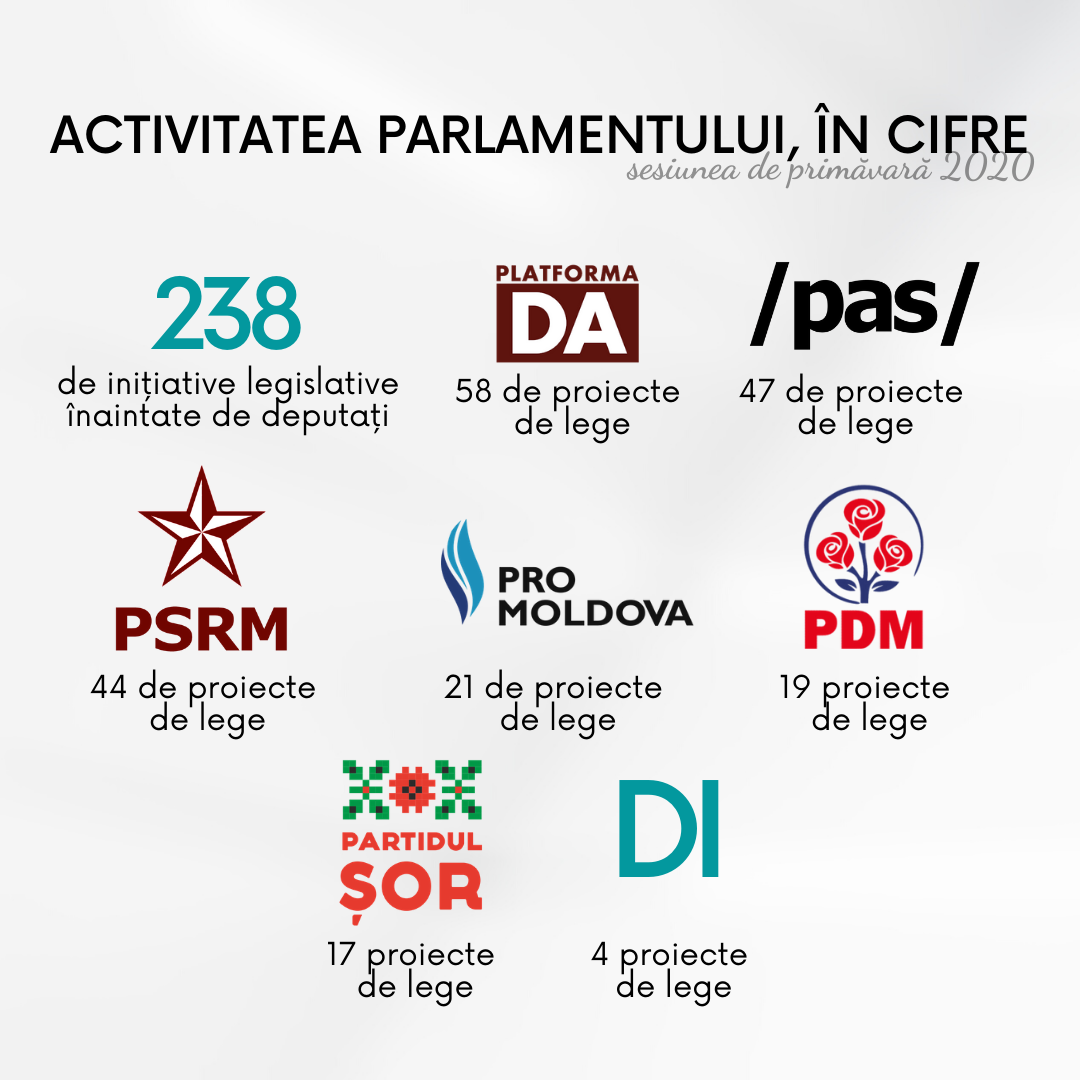 Платформа DA и PAS зарегистрировали большинство законопроектов в парламенте