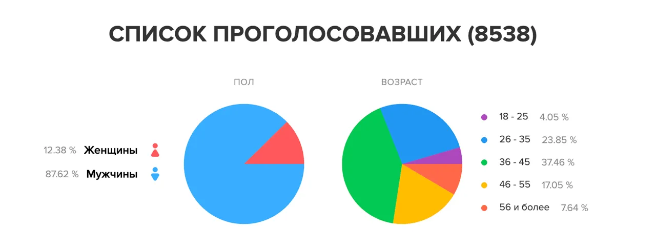 Votum.md: В парламент проходят 4 партии