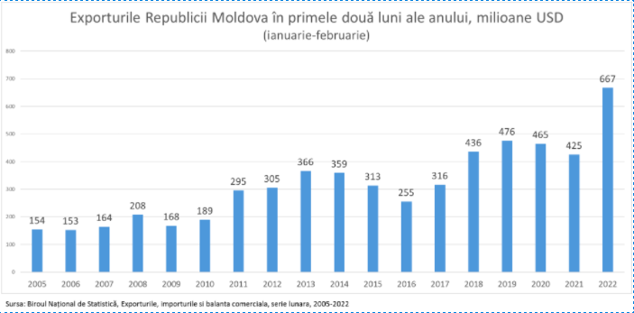 Ионицэ: За первые два месяца года экспорт Молдовы установил исторический рекорд