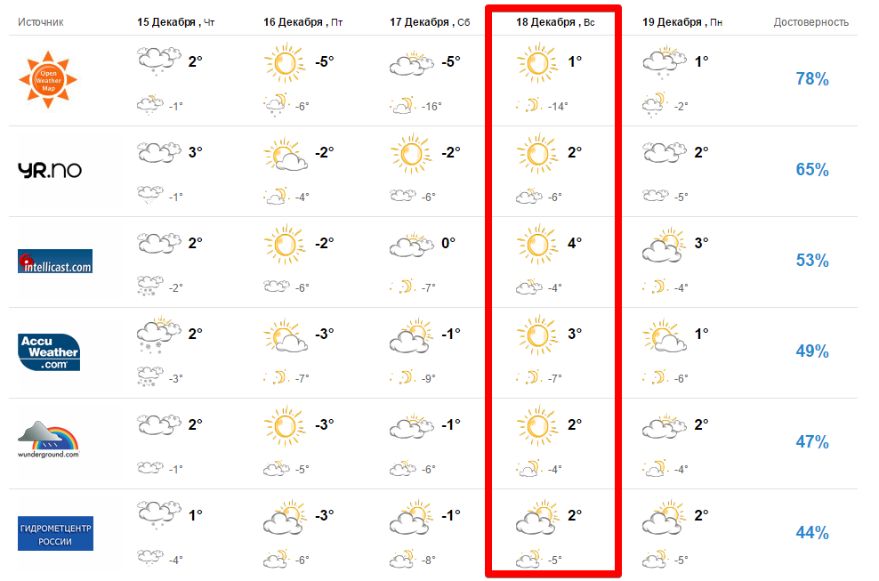 Погода в нижнем ломове на 14 гисметео