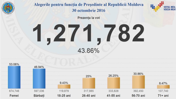 Президентские выборы 2016: избирательная явка на 17.00 составила 43%