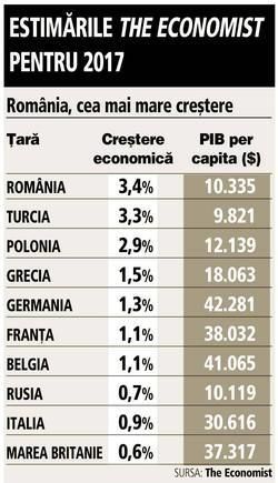 România va avea cea mai mare creştere economică în 2017 din Europa
