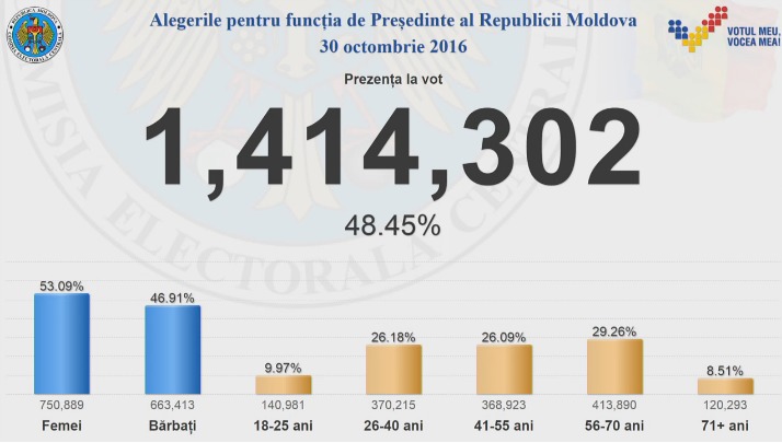 Президентские выборы 2016: избирательная явка на 20.00 составила более 48%