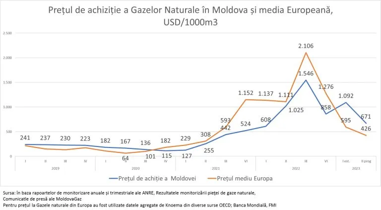 Ионицэ: Молдова платит за газ на 45% больше, чем в среднем по ЕС