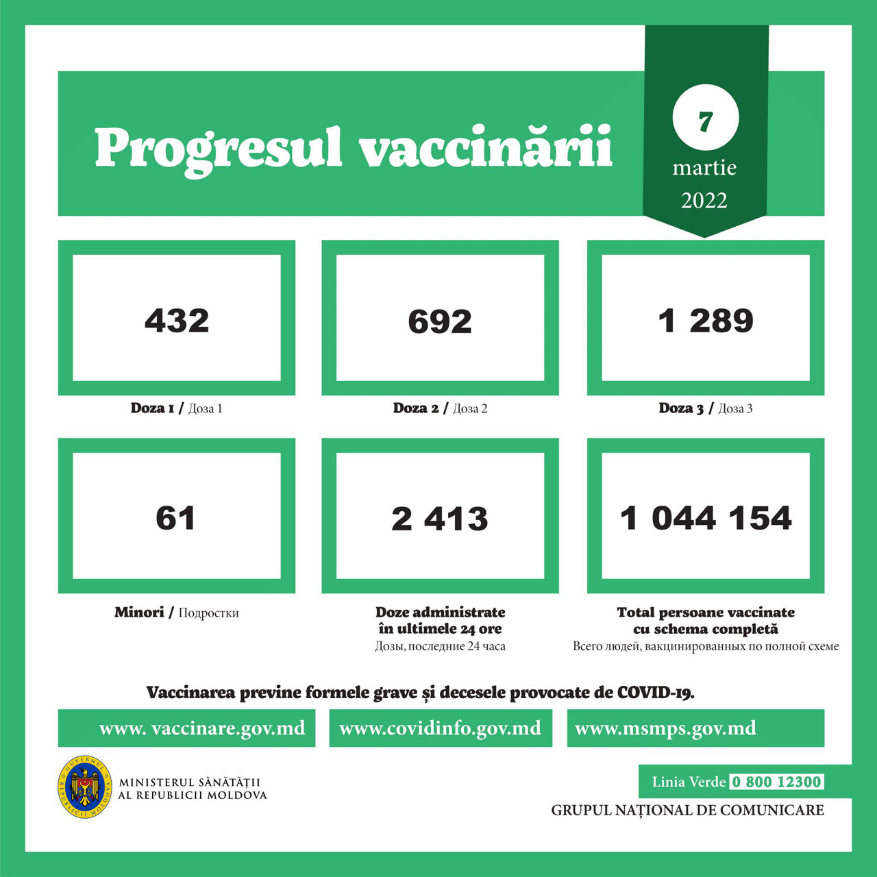 За четыре дня в Молдове привилось более 8 тысяч человек