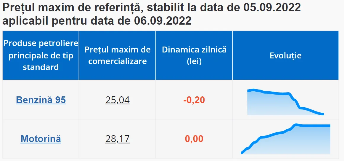 Бензин подешевеет, а дизтопливо останется на прежнем уровне