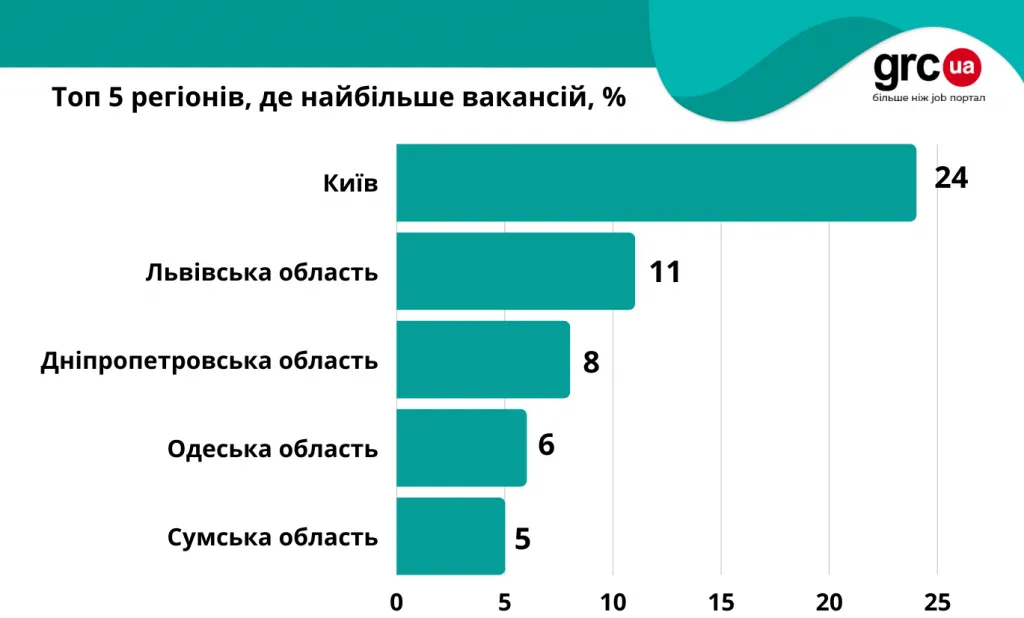 В Украине возник большой спрос на продавцов