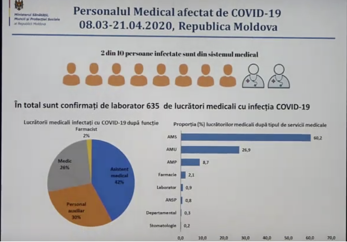Минздрав: 2 из 10 человек, инфицированных COVID-19, – это медработники