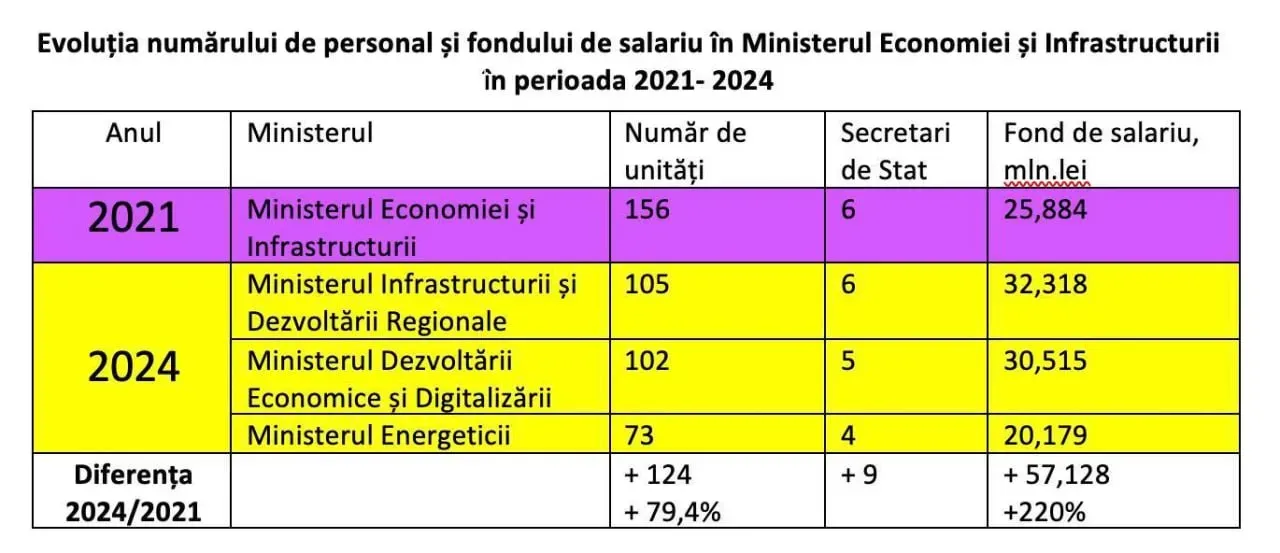 Chicu: Numărul angajaților din ministere s-a dublat, iar costurile pentru întreținerea lor au crescut de patru ori