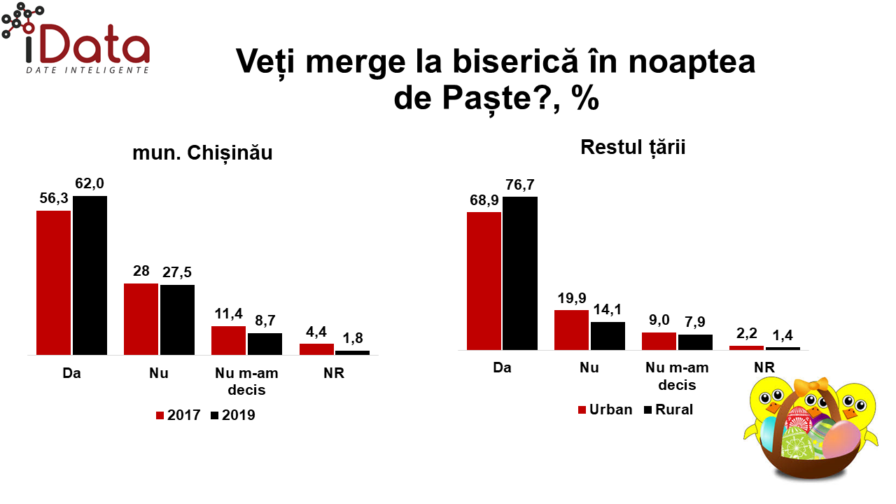 Более 60% кишиневцев намерены принять участие в Пасхальной службе