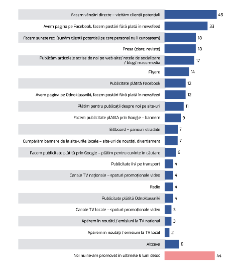В Молдове 40% компаний вообще не имеют сотрудника по маркетингу