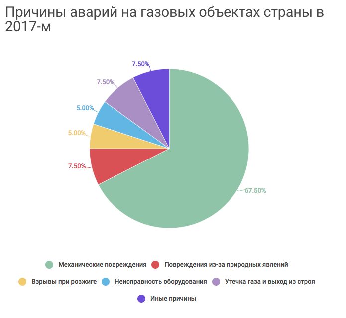На объектах "Газпрома" гибнут и калечатся люди