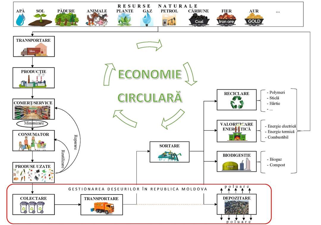 Кантараджиу: Большая часть отходов в Кишиневе может и должна быть переработана