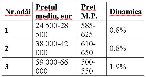 Piața imobiliară: Tendințele anului 2016 și prognoze pentru 2017 ®