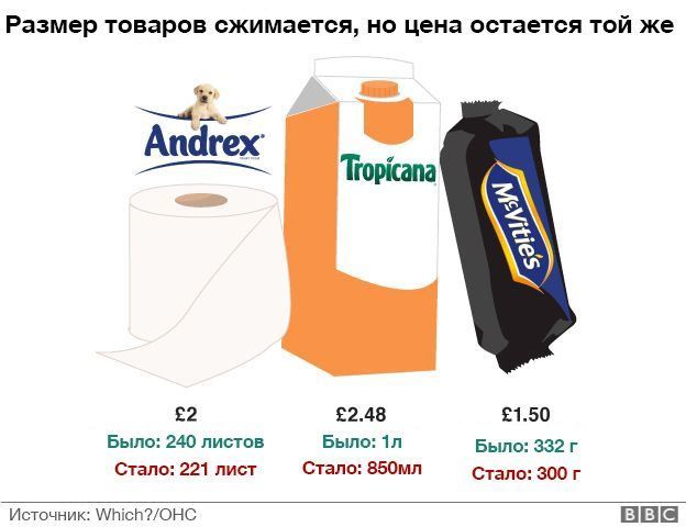Как обхитрить покупателя: упаковка меньше, а деньги те же