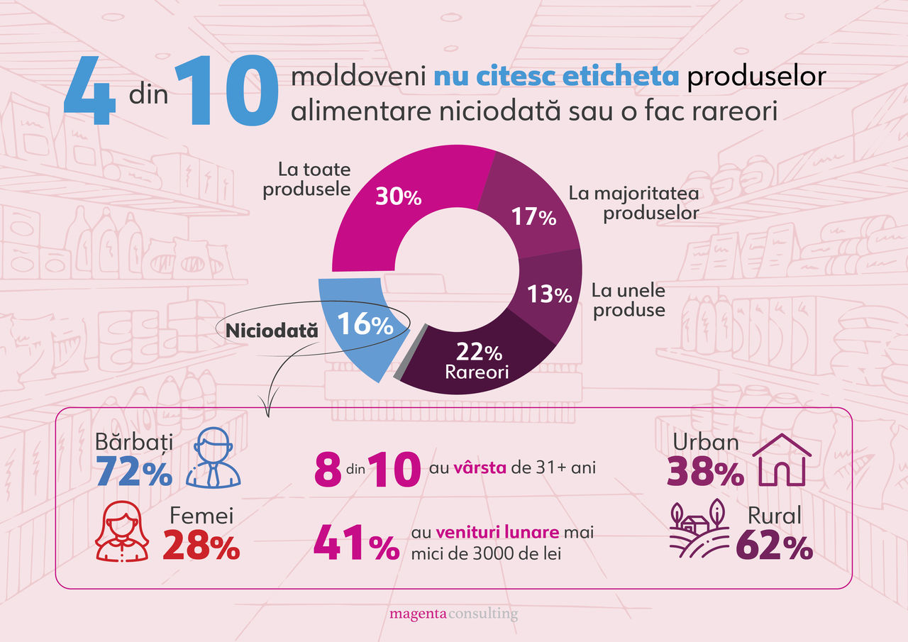 Исследование: 4 из 10 молдаван никогда не читают этикетки на продуктах