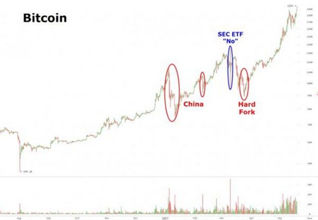 Биткоин взлетел выше $1950