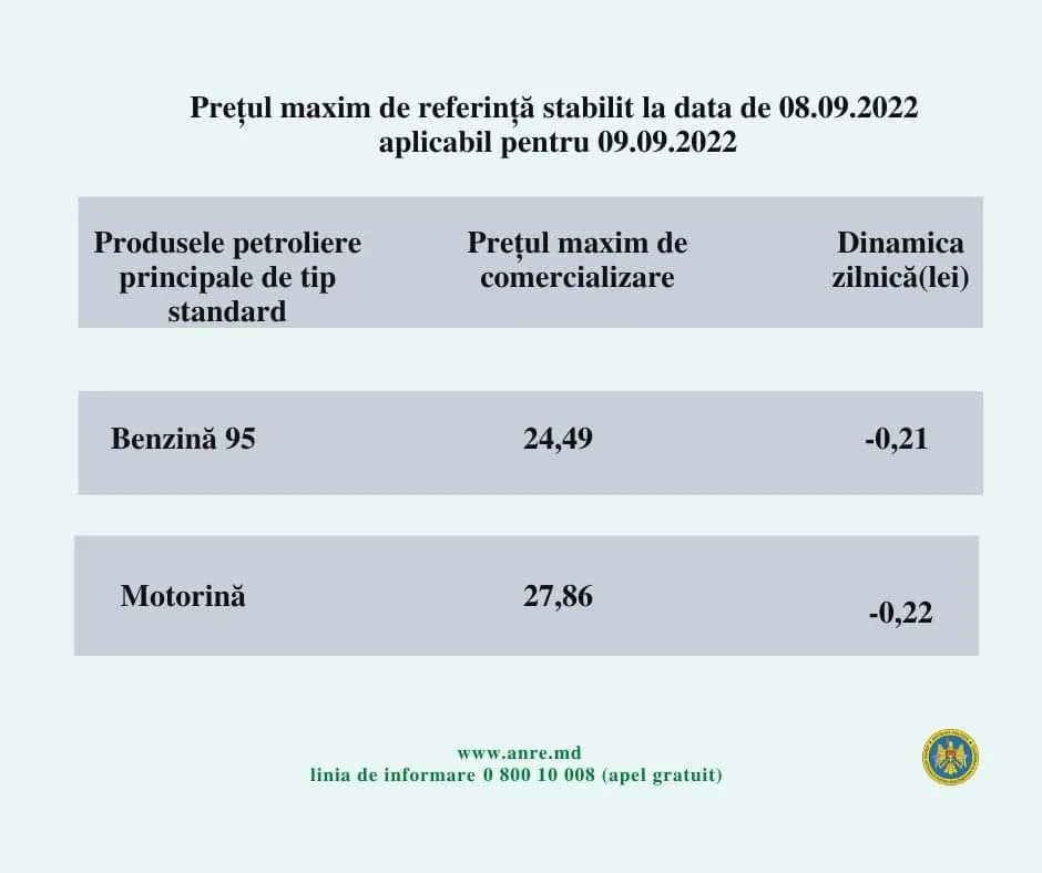 В Молдове вновь снизятся цены на бензин и дизтопливо