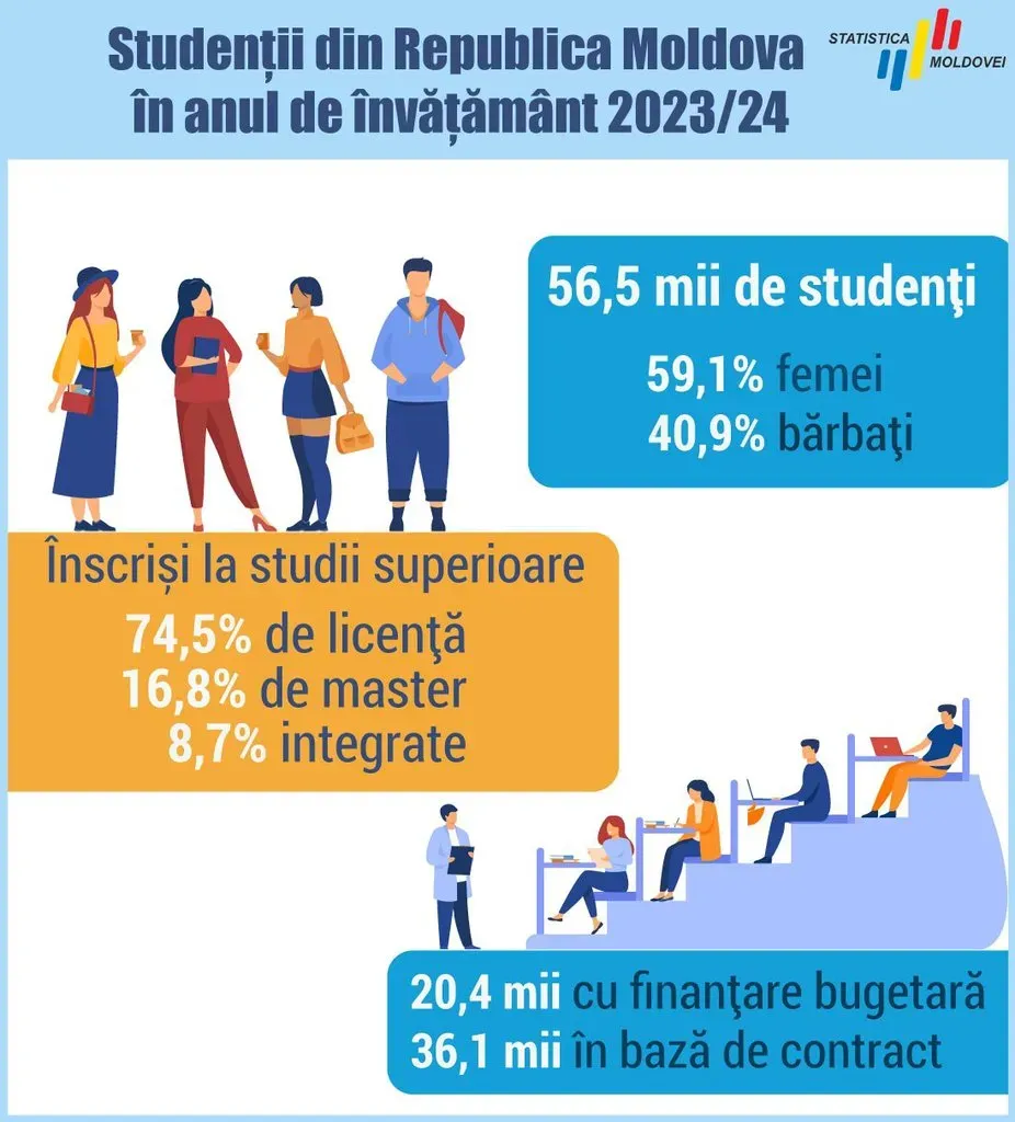 Universitățile din Moldova numărau 56,5 mii de studenți anul trecut