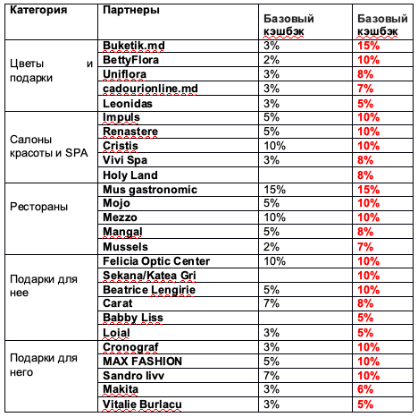 Maib: Карты gama приносят любовь, предлагая повышенный кэшбэк