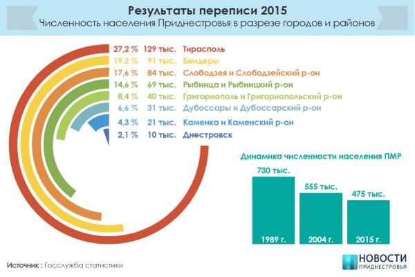 Названа численность населения Приднестровья