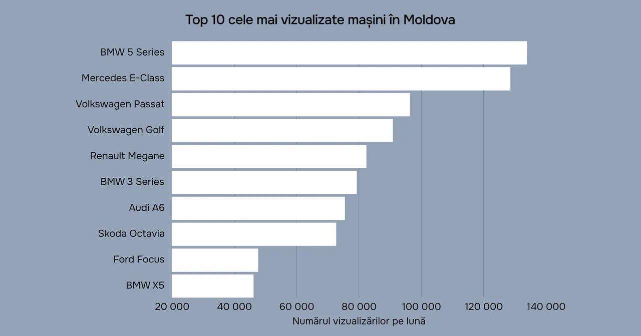 Topul celor mai vizualizate modele auto din Moldova
