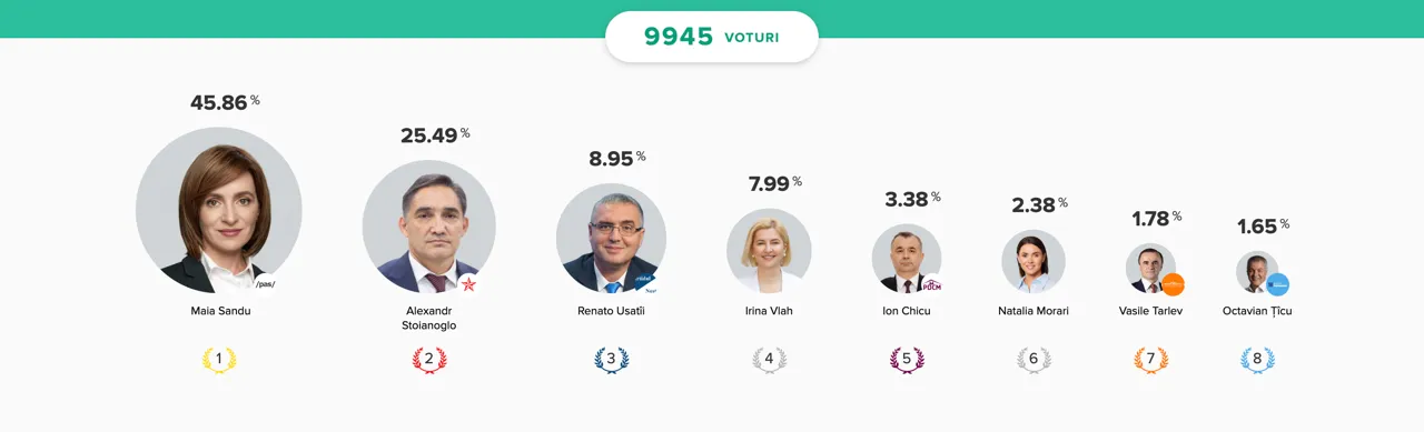 Rezultatele sondajului Votum.md: Sandu - 45,86%, Stoianoglo - 25,49%