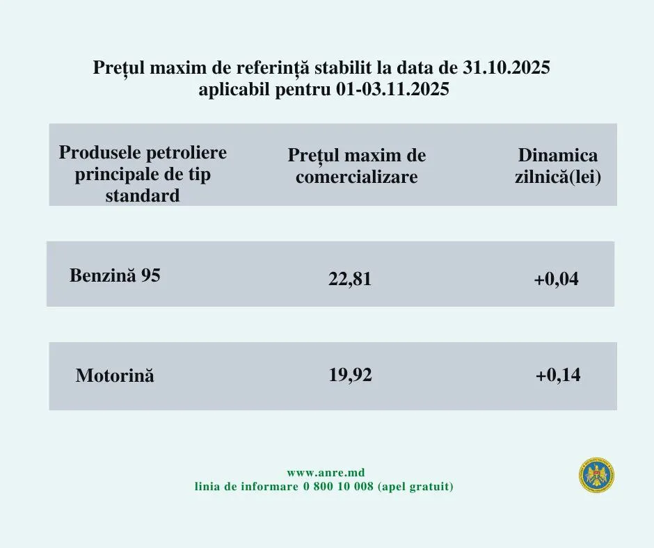 Цена дизтоплива в Молдове приближается к отметке в 20 леев