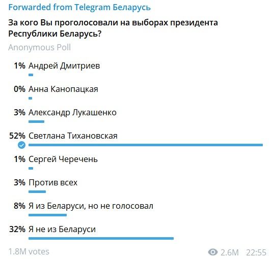 В Telegram проводят опрос: за кого белорусы голосовали на выборах