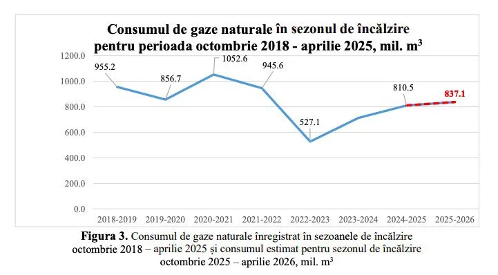 Потребление газа в Молдове этой зимой вырастет до 837 млн м³