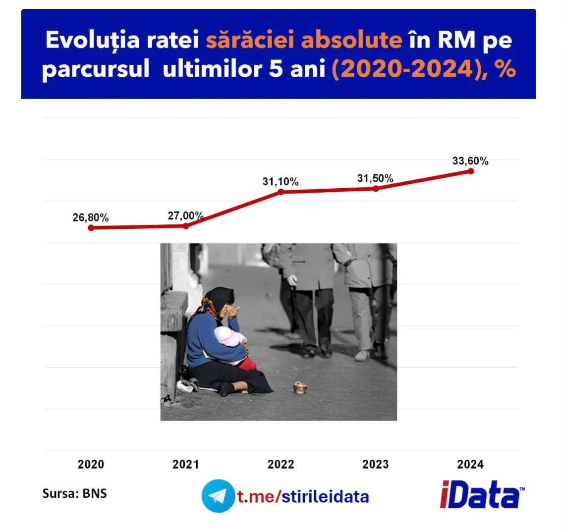За время правления нынешней власти абсолютная бедность в Молдове выросла на 7%