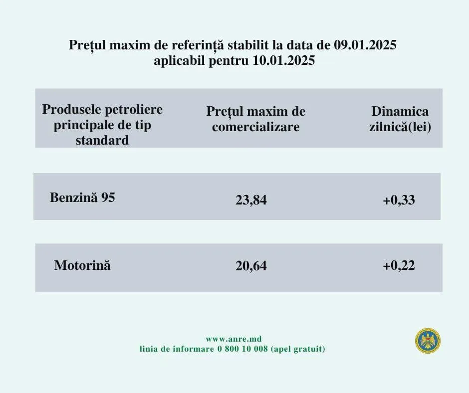 В Молдове продолжился рост цен на топливо: бензин подорожал на 33 бана, дизель - на 22