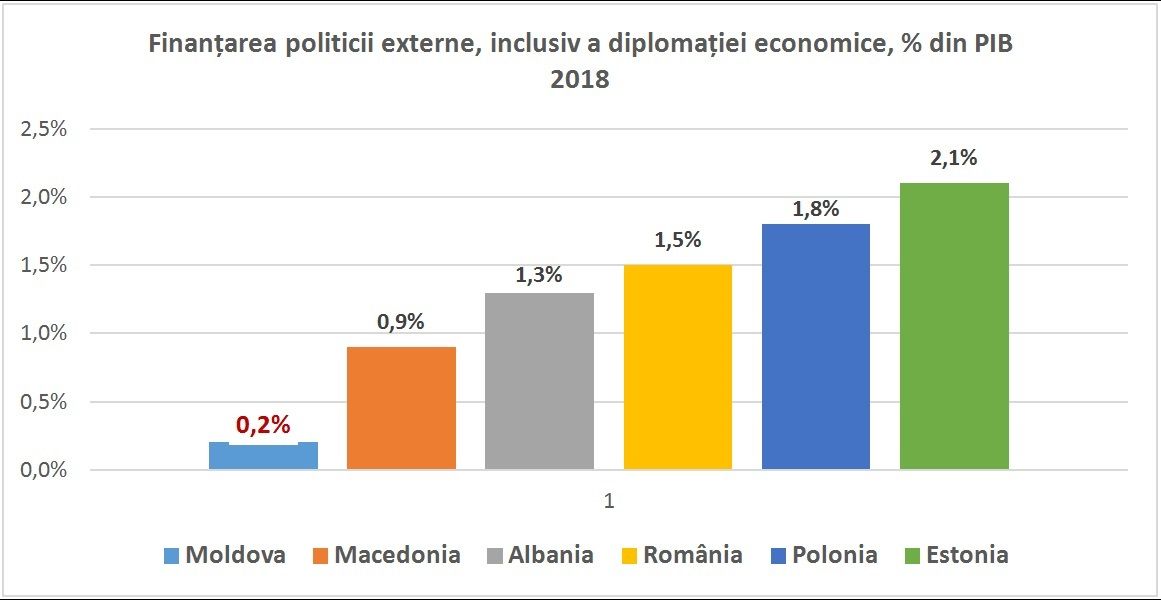 Mold-Street: Экономическая дипломатия - все еще слабое звено молдавской внешней политики