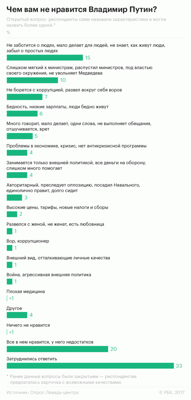 Россияне назвали отсутствие заботы о простых людях главным минусом Путина