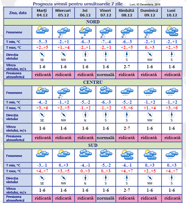 Datele meteo moldova. Meteo MD. Meteo MD pe 10.