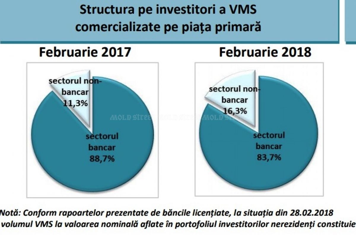 Datoria de stat internă a Republicii Moldova a ajuns la un nou nivel record