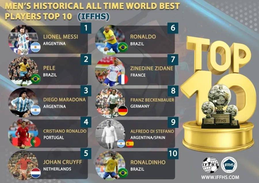 Messi, desemnat de IFFHS drept cel mai bun fotbalist din istorie
