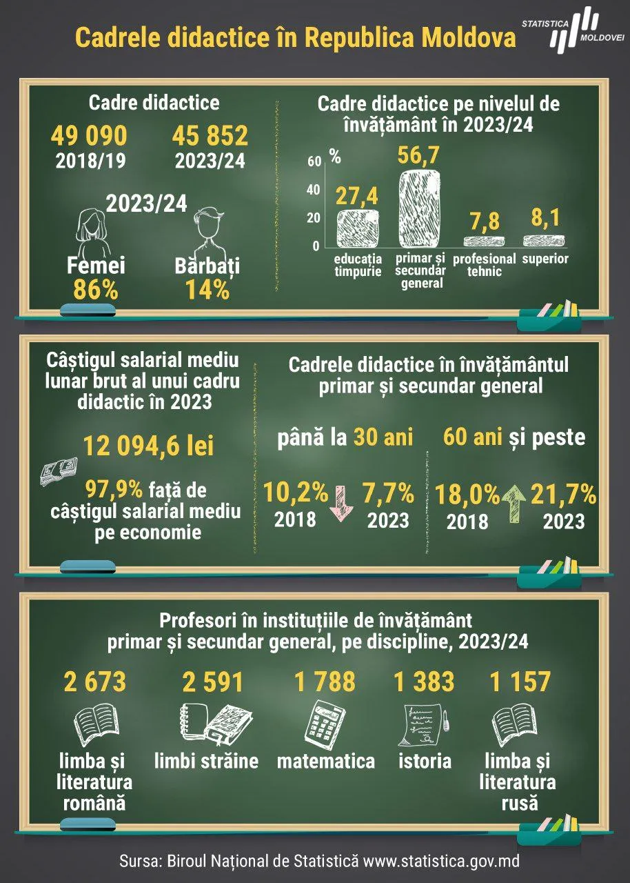 BNS: În ultimii cinci ani, numărul cadrelor didactice din Moldova a scăzut cu peste 3.000 de persoane