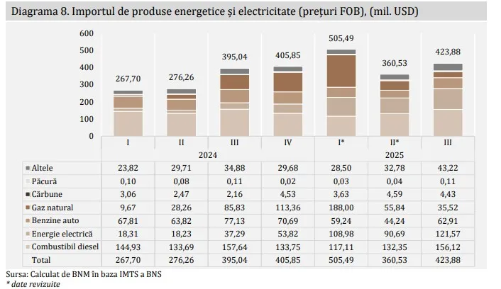 Moldova a plătit aproape dublu pentru energie electrică: Costul importurilor a crescut brusc