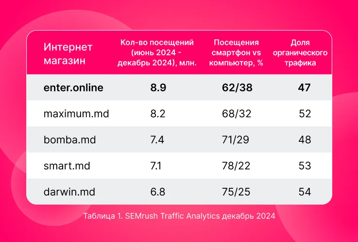 Enter: Интернет-магазин №1 среди покупателей