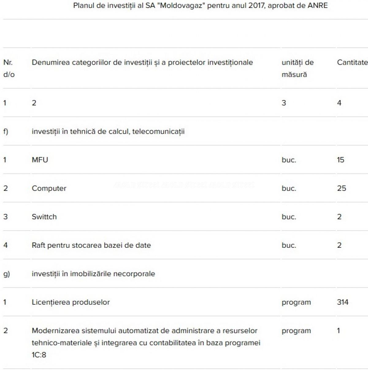 MoldStreet: Moldovagaz câștigă un profit uriaș din banii plătiți de consumatori