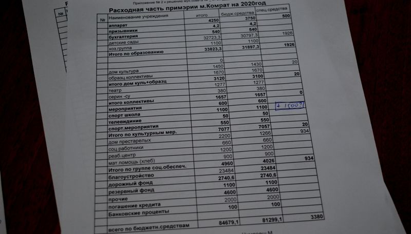 Советники и примар Комрата не могли договориться о приоритетах на 2020 год
