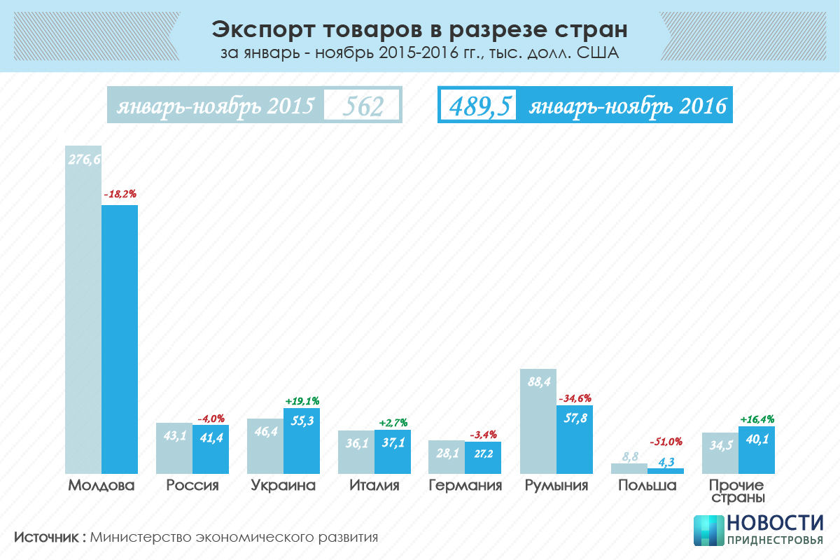 За 11 месяцев внешнеторговый оборот Приднестровья сократился на 21,8%