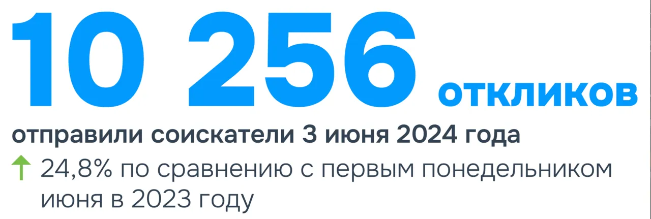 Rabota.md: Молдавские работодатели получили рекордное количество резюме за один день