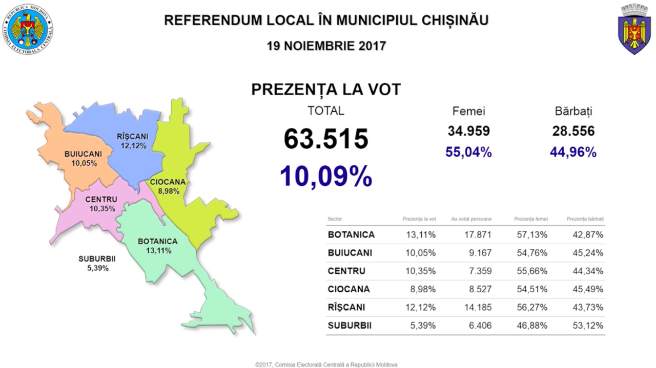 Stop vot. Referendumul din Capitală a eșuat: Câți alegători au votat până la ora 21:00