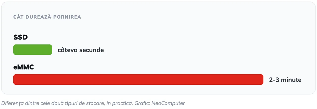 Neo Computer: Laptop pentru școală și facultate - pe ce merită să dai bani și pe ce nu