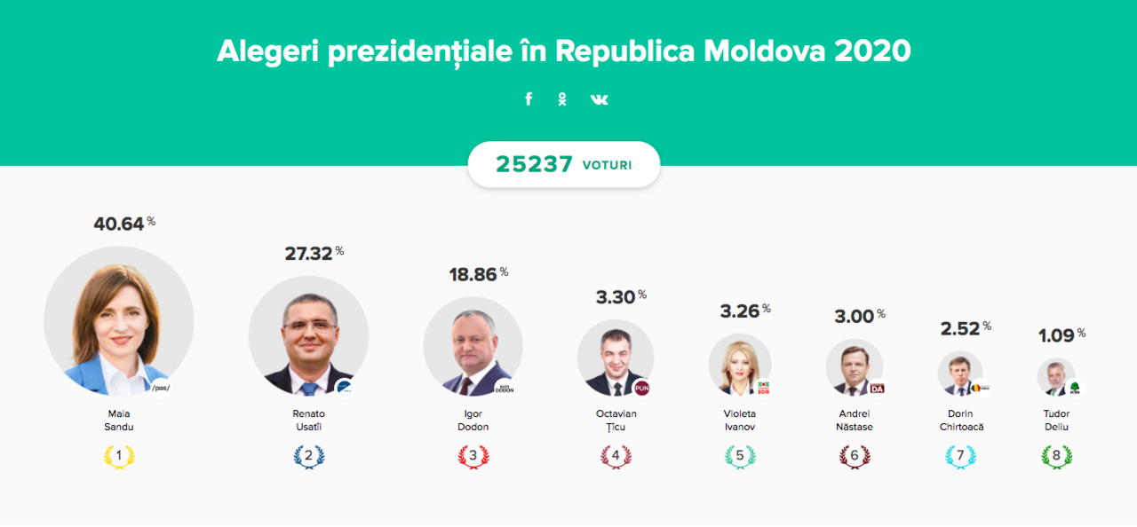 Выборы президента Молдавии (2020). Выборы президента 2020.