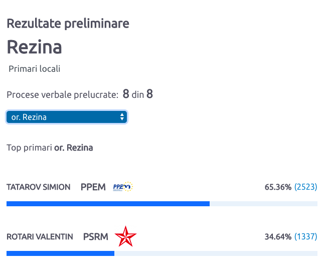 В Резине новый мэр: за него проголосовало 65% избирателей